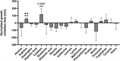 Utilizing nutrient type compounds as anti-bacterial compounds: arginine and cysteine inhibit Salmonella survival in egg white